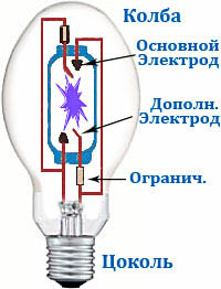 Лампы ДРЛ 250. Характеристики